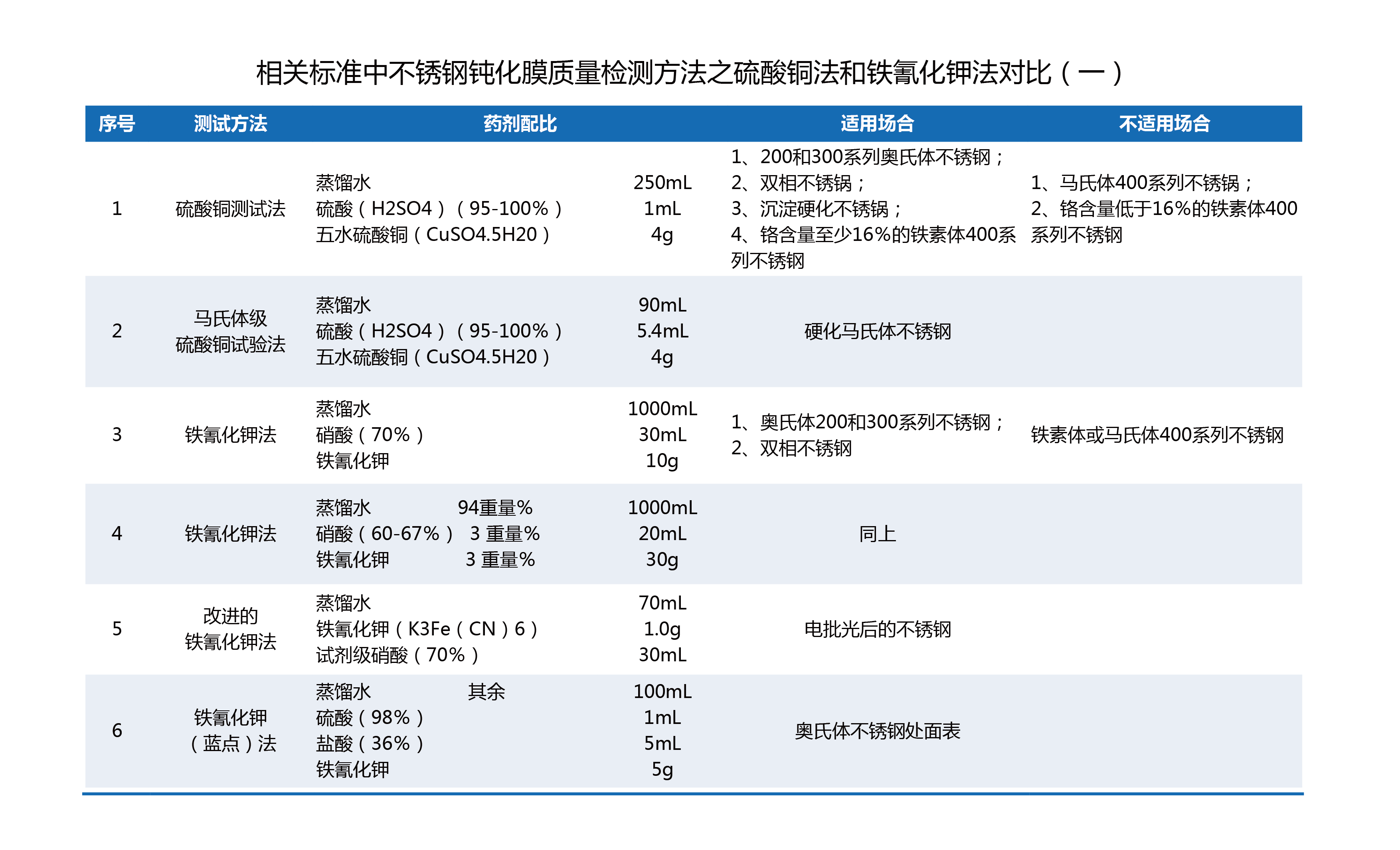 相關(guān)標(biāo)準(zhǔn)中不銹鋼鈍化膜質(zhì)量檢測方法之硫酸銅法和鐵氰化鉀法對比